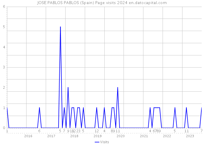 JOSE PABLOS PABLOS (Spain) Page visits 2024 