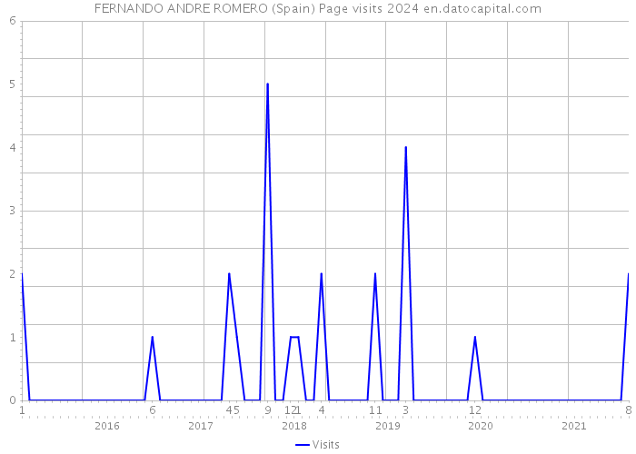 FERNANDO ANDRE ROMERO (Spain) Page visits 2024 