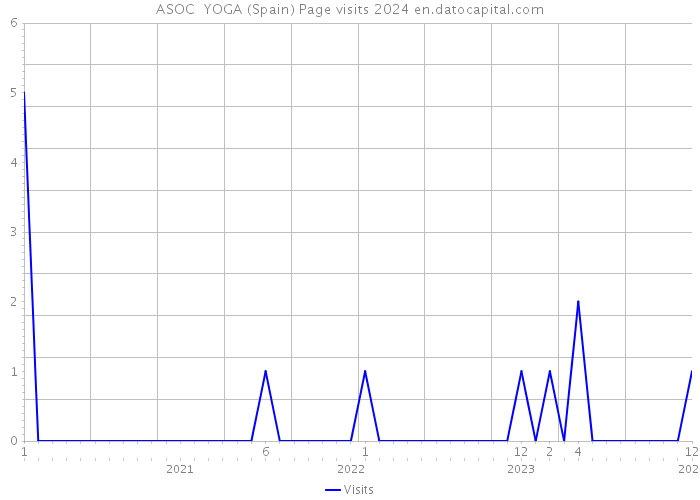 ASOC +YOGA (Spain) Page visits 2024 