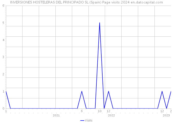 INVERSIONES HOSTELERAS DEL PRINCIPADO SL (Spain) Page visits 2024 