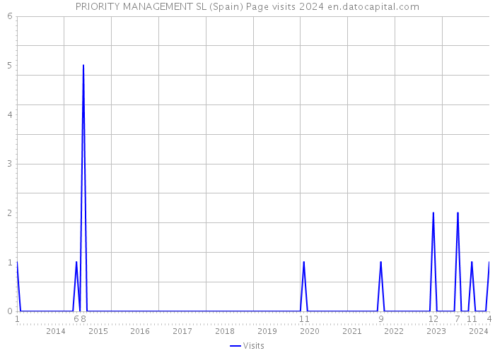 PRIORITY MANAGEMENT SL (Spain) Page visits 2024 