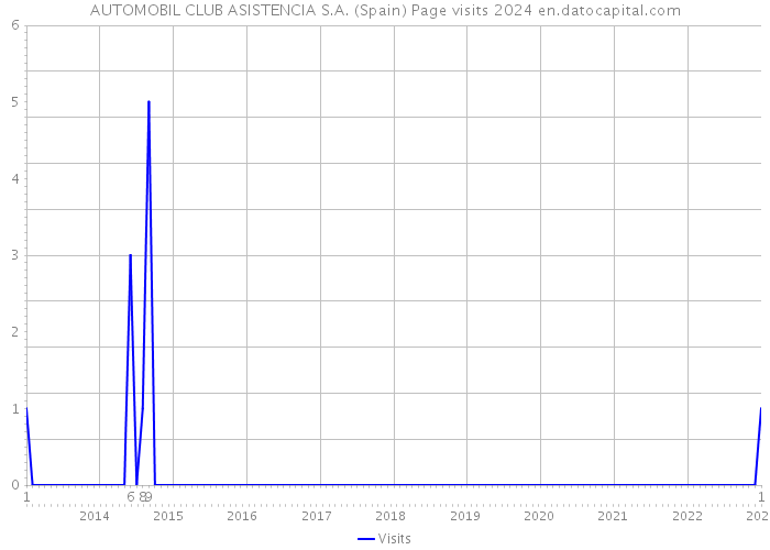 AUTOMOBIL CLUB ASISTENCIA S.A. (Spain) Page visits 2024 
