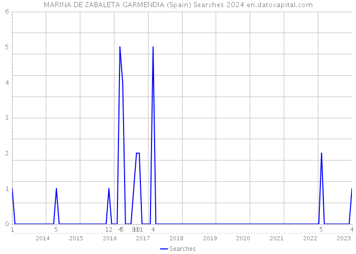 MARINA DE ZABALETA GARMENDIA (Spain) Searches 2024 