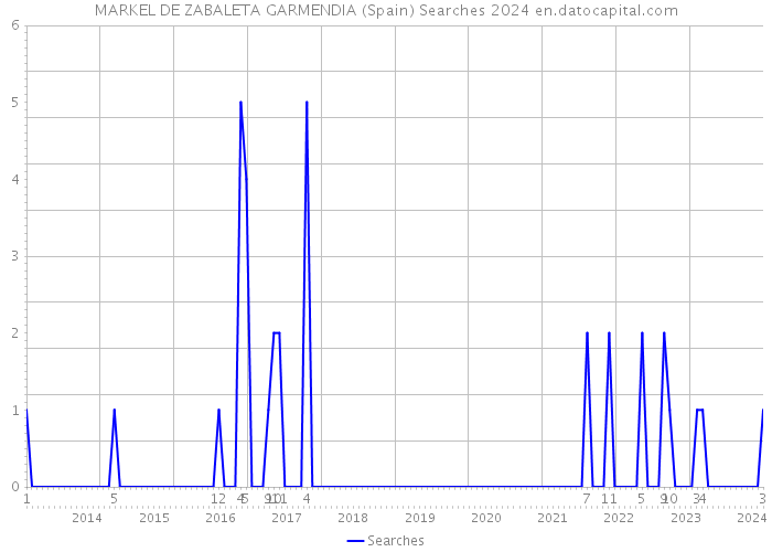 MARKEL DE ZABALETA GARMENDIA (Spain) Searches 2024 