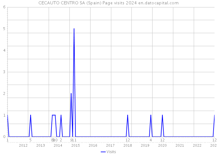 CECAUTO CENTRO SA (Spain) Page visits 2024 