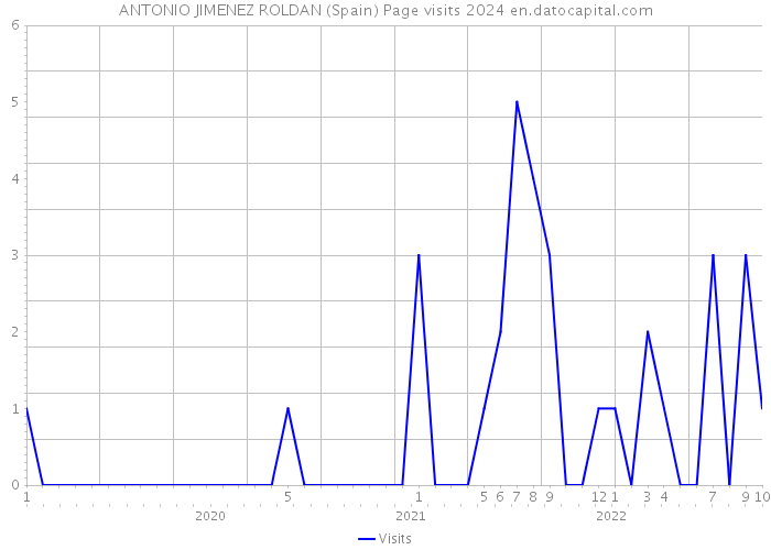 ANTONIO JIMENEZ ROLDAN (Spain) Page visits 2024 