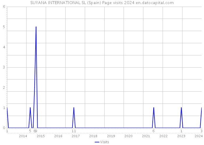 SUYANA INTERNATIONAL SL (Spain) Page visits 2024 