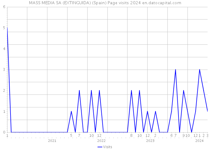 MASS MEDIA SA (EXTINGUIDA) (Spain) Page visits 2024 