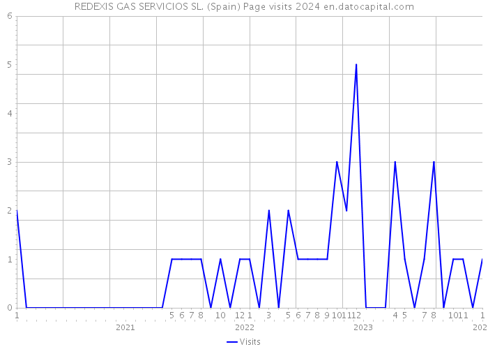 REDEXIS GAS SERVICIOS SL. (Spain) Page visits 2024 