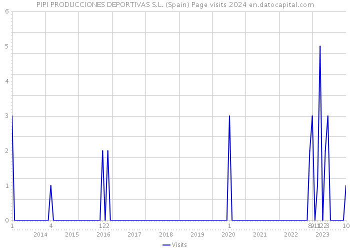 PIPI PRODUCCIONES DEPORTIVAS S.L. (Spain) Page visits 2024 