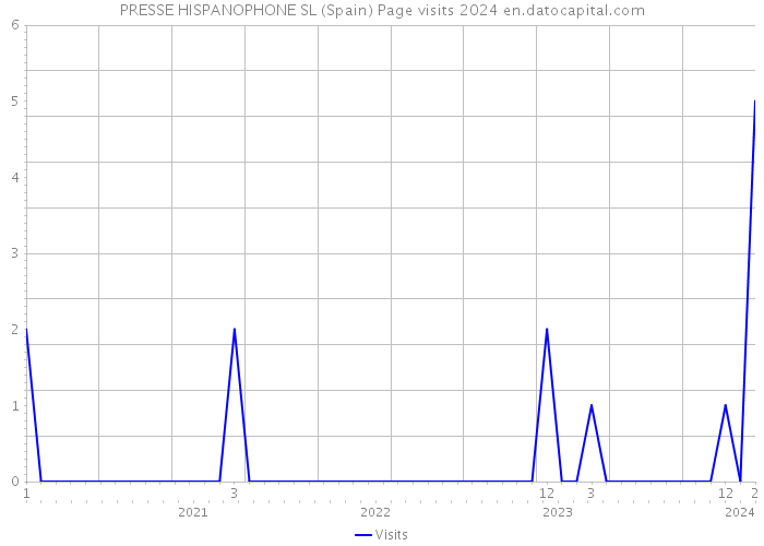 PRESSE HISPANOPHONE SL (Spain) Page visits 2024 