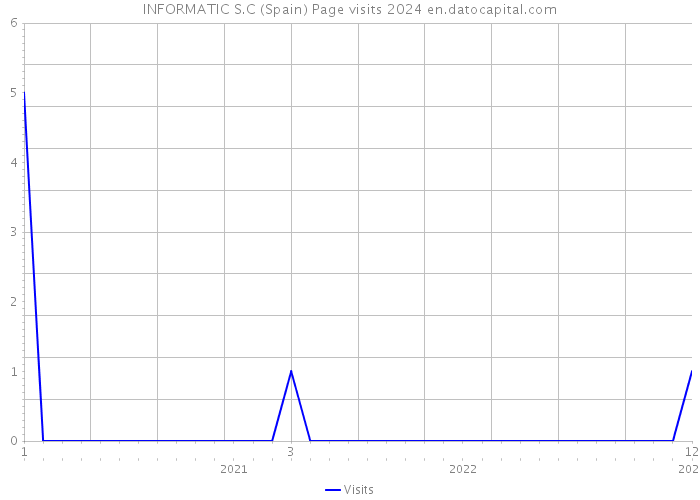 INFORMATIC S.C (Spain) Page visits 2024 