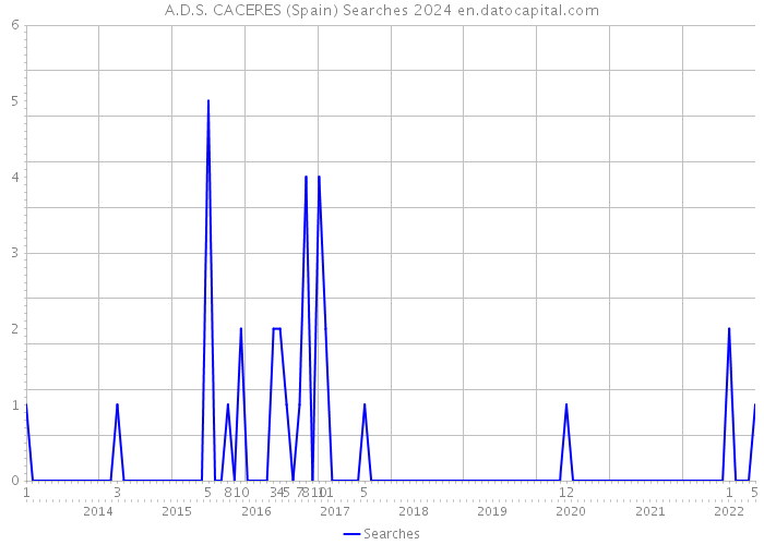 A.D.S. CACERES (Spain) Searches 2024 