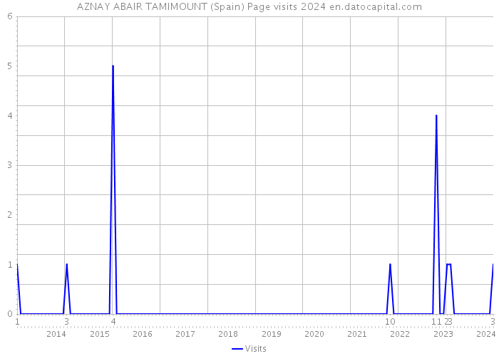 AZNAY ABAIR TAMIMOUNT (Spain) Page visits 2024 