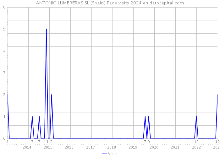 ANTONIO LUMBRERAS SL (Spain) Page visits 2024 