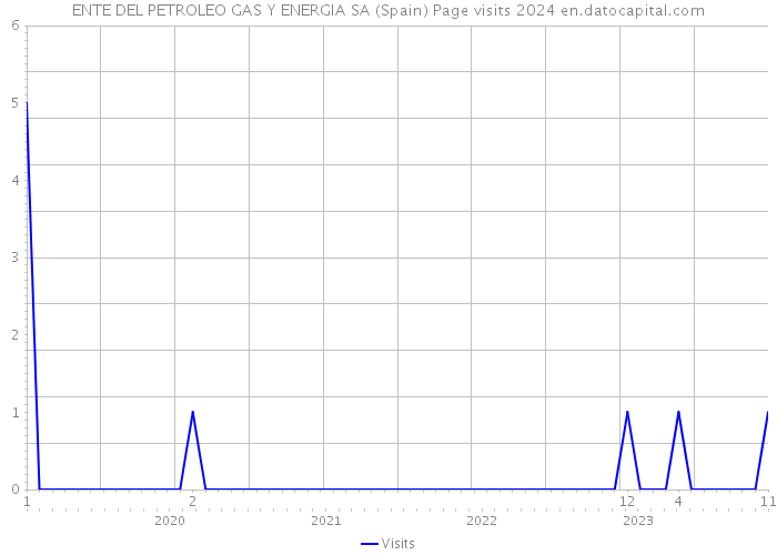 ENTE DEL PETROLEO GAS Y ENERGIA SA (Spain) Page visits 2024 