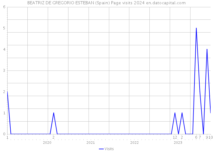 BEATRIZ DE GREGORIO ESTEBAN (Spain) Page visits 2024 