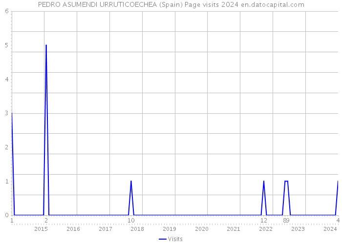 PEDRO ASUMENDI URRUTICOECHEA (Spain) Page visits 2024 