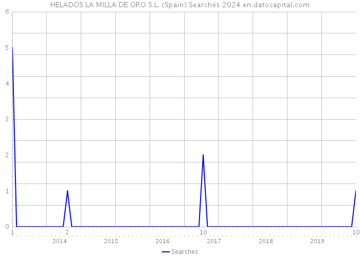 HELADOS LA MILLA DE ORO S.L. (Spain) Searches 2024 