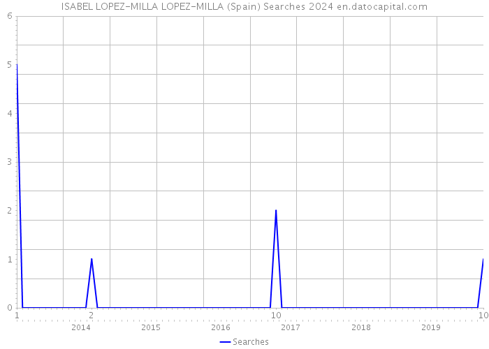 ISABEL LOPEZ-MILLA LOPEZ-MILLA (Spain) Searches 2024 