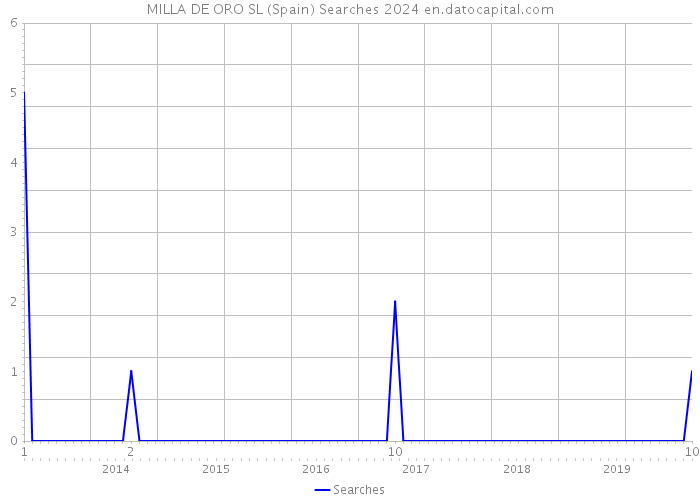 MILLA DE ORO SL (Spain) Searches 2024 
