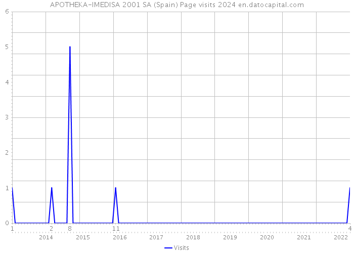 APOTHEKA-IMEDISA 2001 SA (Spain) Page visits 2024 
