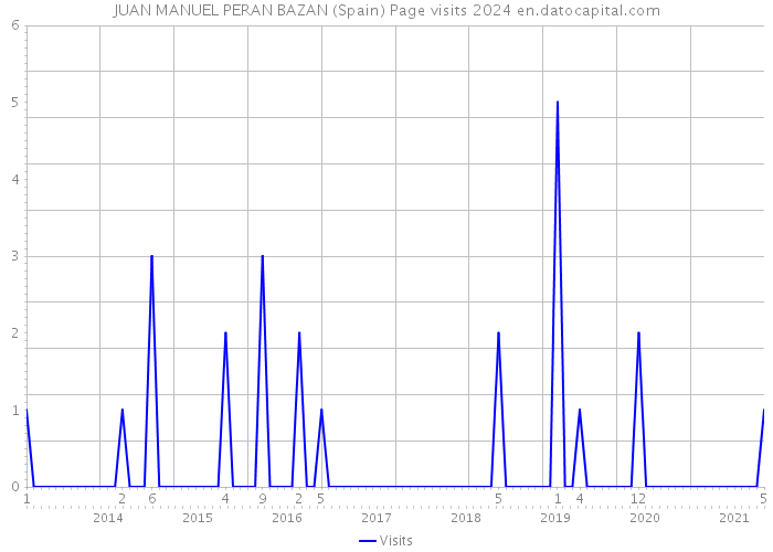 JUAN MANUEL PERAN BAZAN (Spain) Page visits 2024 