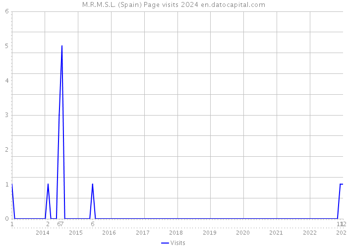 M.R.M.S.L. (Spain) Page visits 2024 