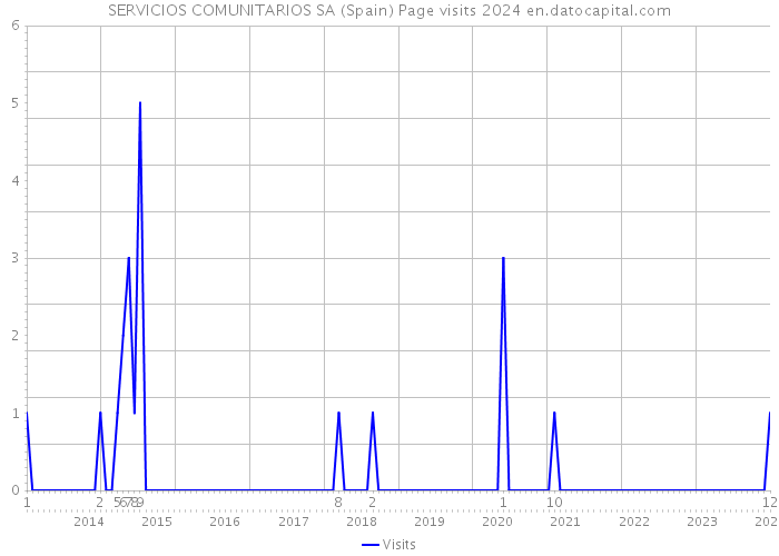 SERVICIOS COMUNITARIOS SA (Spain) Page visits 2024 