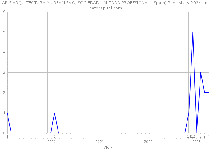 ARIS ARQUITECTURA Y URBANISMO, SOCIEDAD LIMITADA PROFESIONAL. (Spain) Page visits 2024 