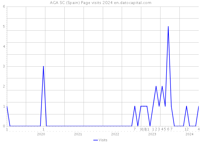 AGA SC (Spain) Page visits 2024 