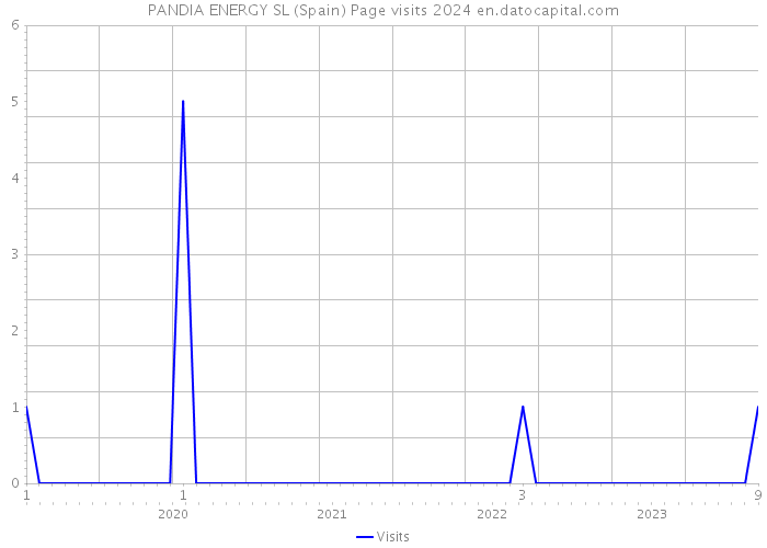 PANDIA ENERGY SL (Spain) Page visits 2024 