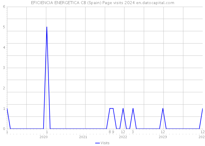 EFICIENCIA ENERGETICA CB (Spain) Page visits 2024 