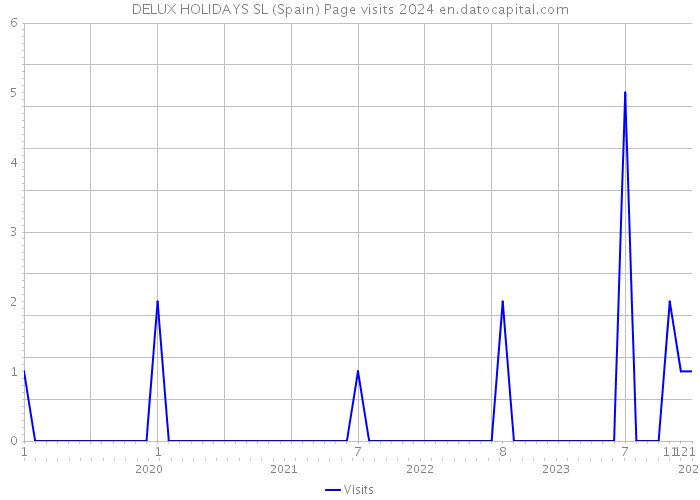 DELUX HOLIDAYS SL (Spain) Page visits 2024 