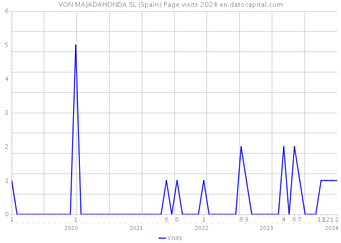 VON MAJADAHONDA SL (Spain) Page visits 2024 