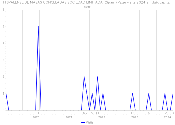 HISPALENSE DE MASAS CONGELADAS SOCIEDAD LIMITADA. (Spain) Page visits 2024 