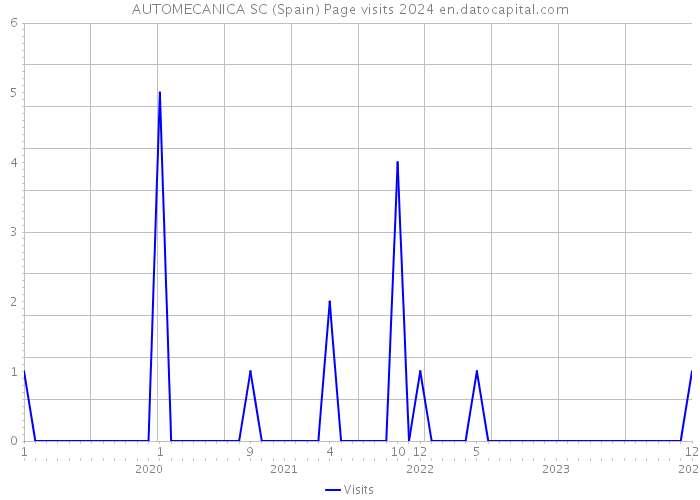 AUTOMECANICA SC (Spain) Page visits 2024 