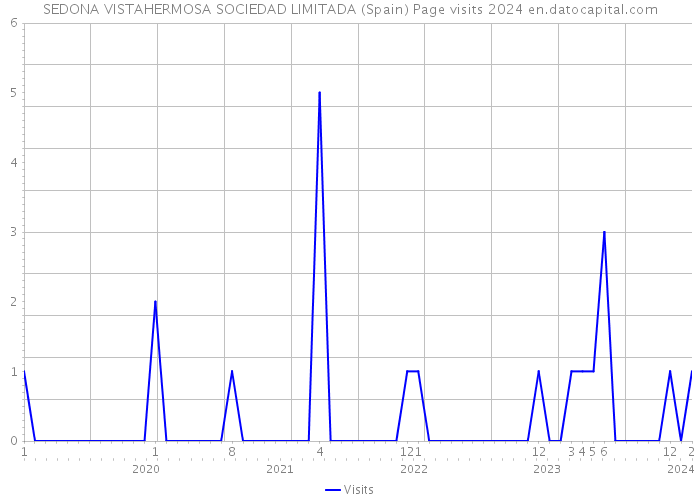 SEDONA VISTAHERMOSA SOCIEDAD LIMITADA (Spain) Page visits 2024 