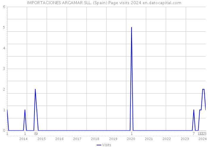 IMPORTACIONES ARGAMAR SLL. (Spain) Page visits 2024 