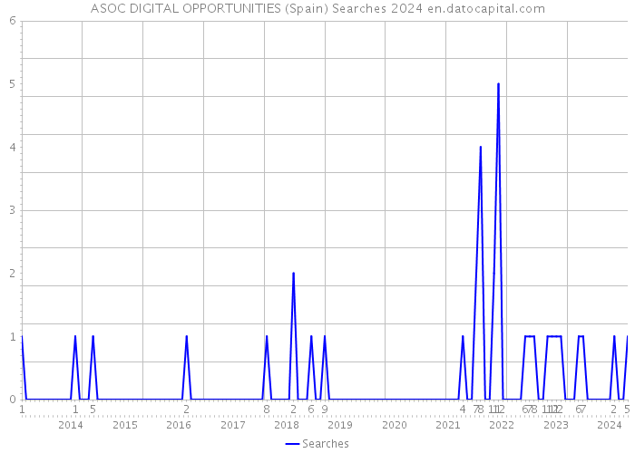 ASOC DIGITAL OPPORTUNITIES (Spain) Searches 2024 