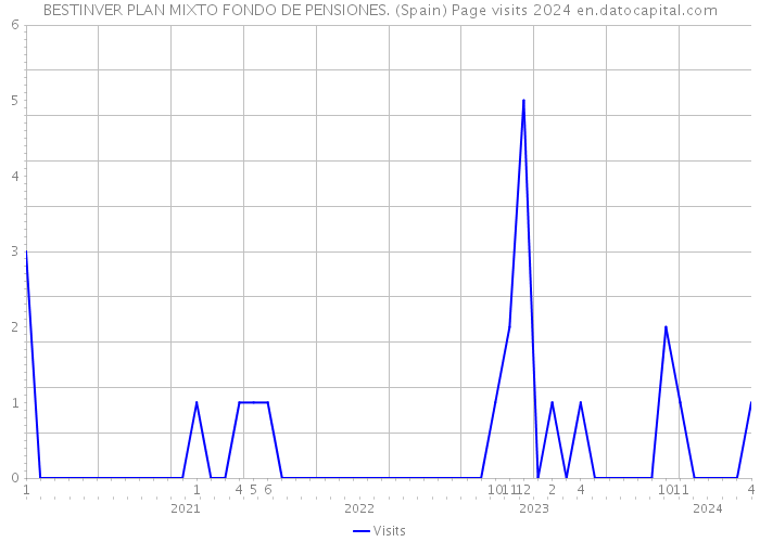 BESTINVER PLAN MIXTO FONDO DE PENSIONES. (Spain) Page visits 2024 