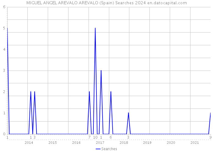 MIGUEL ANGEL AREVALO AREVALO (Spain) Searches 2024 
