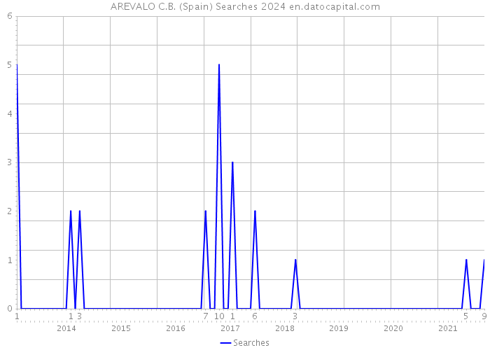 AREVALO C.B. (Spain) Searches 2024 