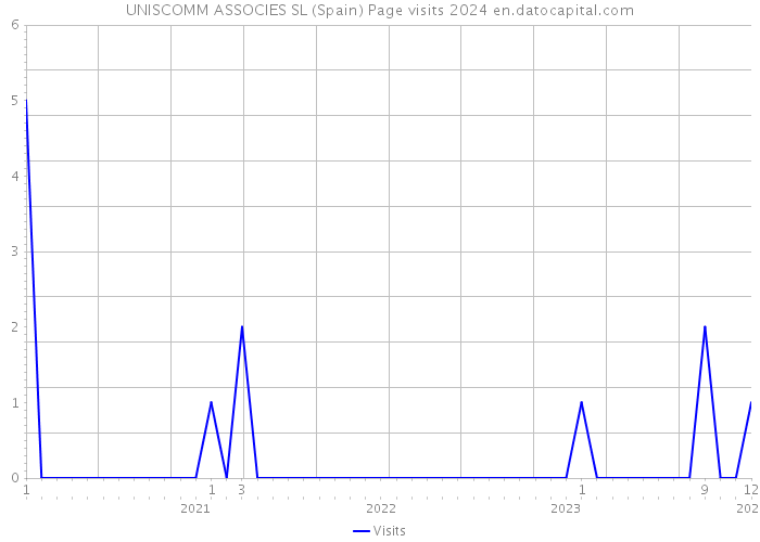 UNISCOMM ASSOCIES SL (Spain) Page visits 2024 