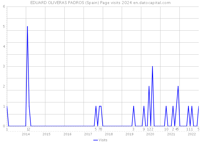 EDUARD OLIVERAS PADROS (Spain) Page visits 2024 
