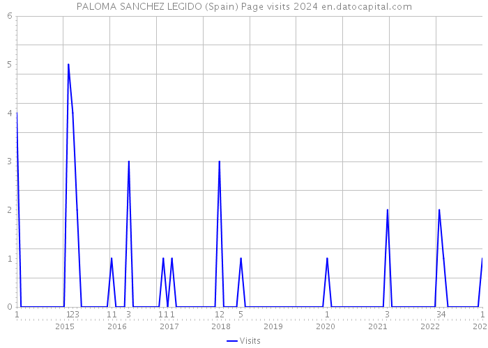 PALOMA SANCHEZ LEGIDO (Spain) Page visits 2024 