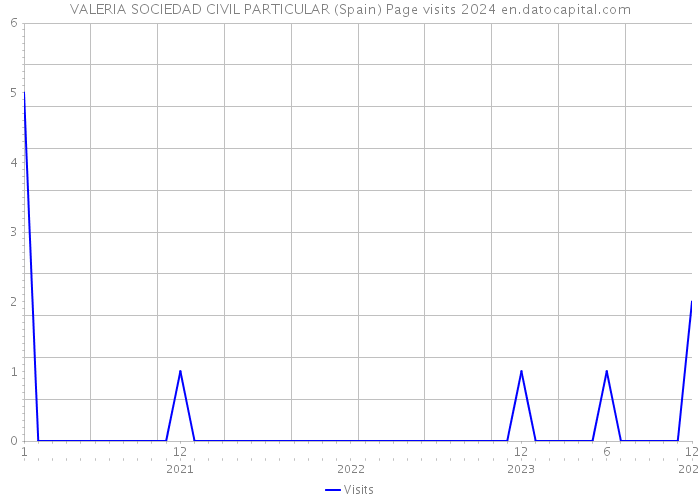VALERIA SOCIEDAD CIVIL PARTICULAR (Spain) Page visits 2024 