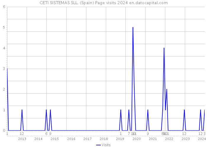 CETI SISTEMAS SLL. (Spain) Page visits 2024 