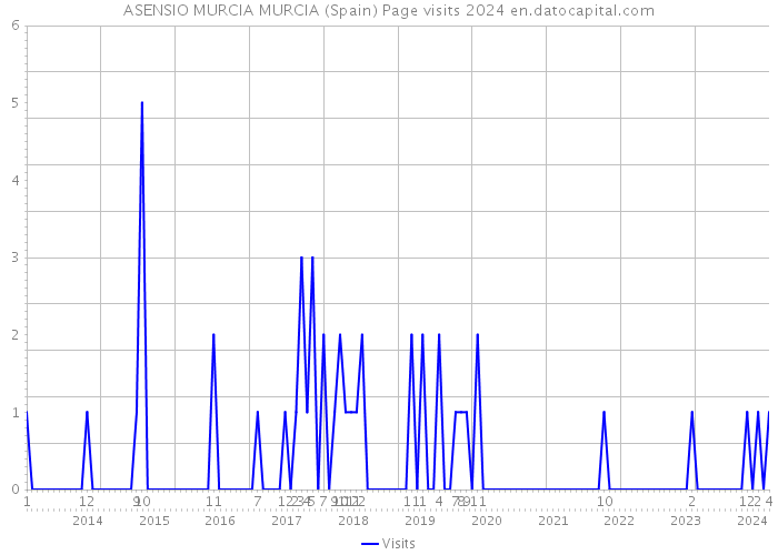 ASENSIO MURCIA MURCIA (Spain) Page visits 2024 