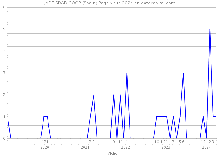 JADE SDAD COOP (Spain) Page visits 2024 